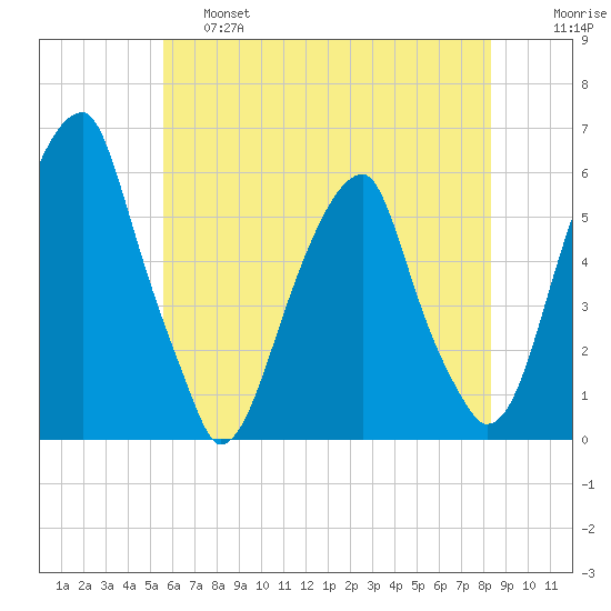 Fairton, Cohansey River tide chart for Friday, May 28, 2021