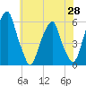 Fairton, Cohansey River tide chart for Friday, May 28, 2021