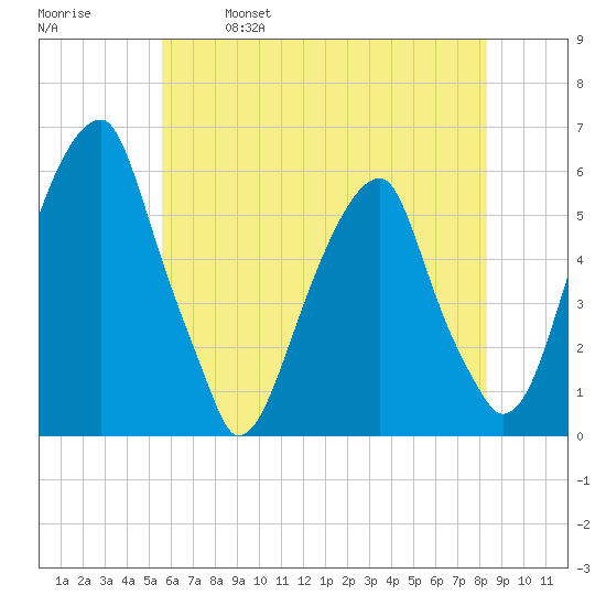 Fairton, Cohansey River tide chart for Saturday, May 29, 2021