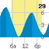 Fairton, Cohansey River tide chart for Saturday, May 29, 2021