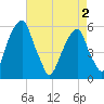Fairton, Cohansey River tide chart for Sunday, May 2, 2021