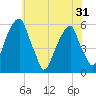 Fairton, Cohansey River tide chart for Monday, May 31, 2021