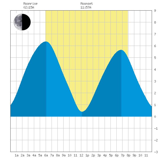 Fairton, Cohansey River tide chart for Monday, May 3, 2021