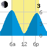 Fairton, Cohansey River tide chart for Monday, May 3, 2021
