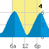 Fairton, Cohansey River tide chart for Tuesday, May 4, 2021