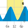 Fairton, Cohansey River tide chart for Thursday, May 6, 2021