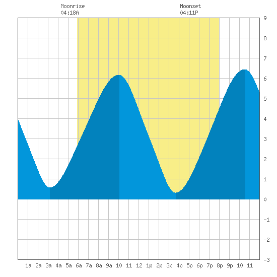 Fairton, Cohansey River tide chart for Friday, May 7, 2021