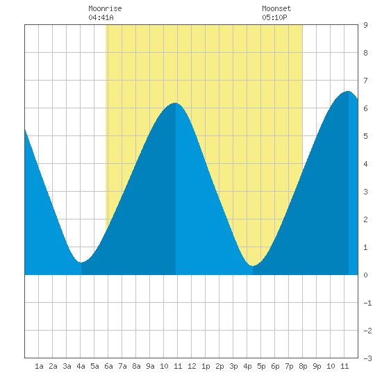 Fairton, Cohansey River tide chart for Saturday, May 8, 2021