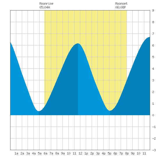 Fairton, Cohansey River tide chart for Sunday, May 9, 2021