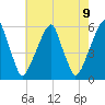 Fairton, Cohansey River tide chart for Sunday, May 9, 2021