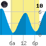 Fairton, Cohansey River tide chart for Thursday, June 10, 2021