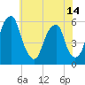 Fairton, Cohansey River tide chart for Monday, June 14, 2021