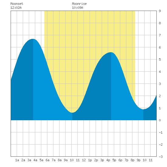 Fairton, Cohansey River tide chart for Tuesday, June 15, 2021
