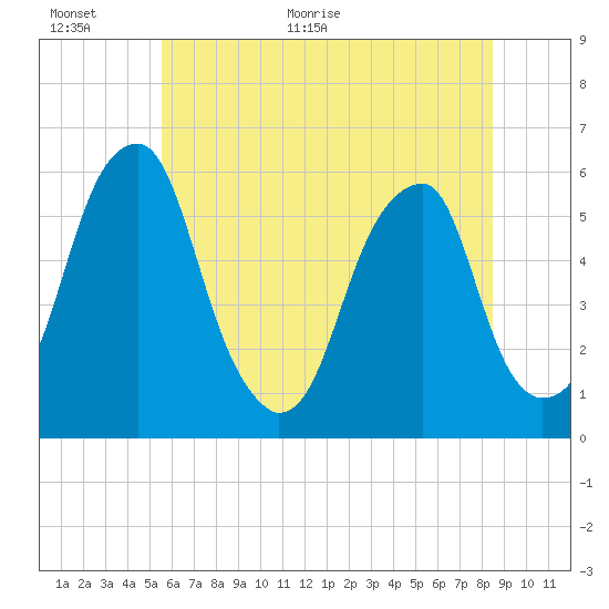 Fairton, Cohansey River tide chart for Wednesday, June 16, 2021