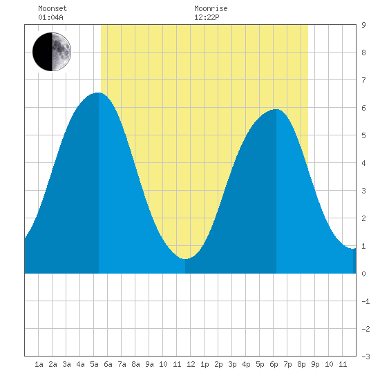 Fairton, Cohansey River tide chart for Thursday, June 17, 2021