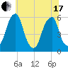Fairton, Cohansey River tide chart for Thursday, June 17, 2021