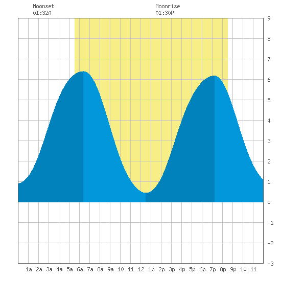 Fairton, Cohansey River tide chart for Friday, June 18, 2021