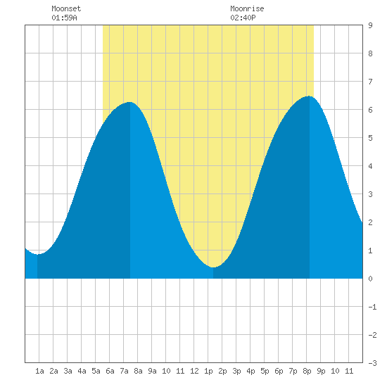 Fairton, Cohansey River tide chart for Saturday, June 19, 2021