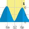 Fairton, Cohansey River tide chart for Tuesday, June 1, 2021