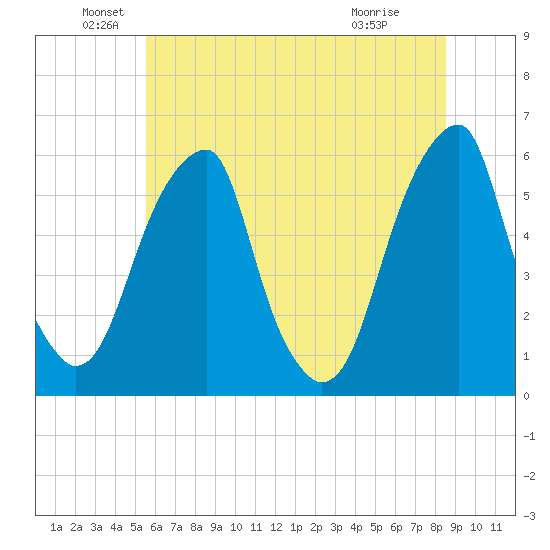 Fairton, Cohansey River tide chart for Sunday, June 20, 2021