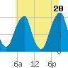 Fairton, Cohansey River tide chart for Sunday, June 20, 2021