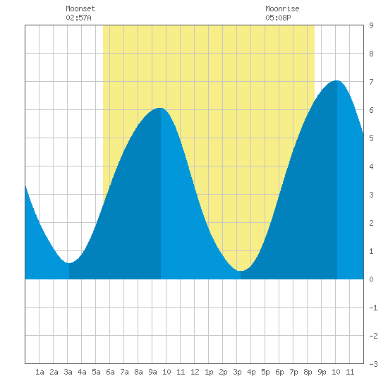 Fairton, Cohansey River tide chart for Monday, June 21, 2021