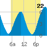 Fairton, Cohansey River tide chart for Tuesday, June 22, 2021