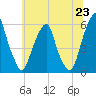Fairton, Cohansey River tide chart for Wednesday, June 23, 2021