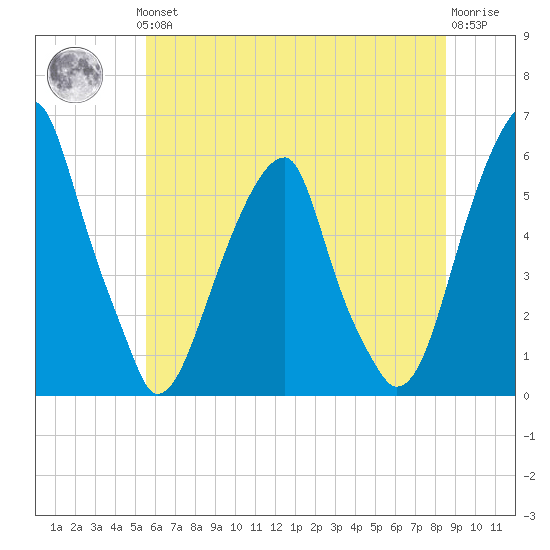 Fairton, Cohansey River tide chart for Thursday, June 24, 2021
