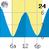 Fairton, Cohansey River tide chart for Thursday, June 24, 2021