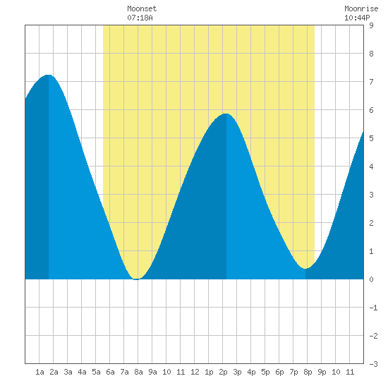 Fairton, Cohansey River tide chart for Saturday, June 26, 2021
