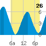 Fairton, Cohansey River tide chart for Saturday, June 26, 2021