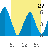 Fairton, Cohansey River tide chart for Sunday, June 27, 2021