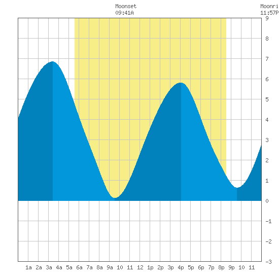 Fairton, Cohansey River tide chart for Monday, June 28, 2021