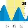 Fairton, Cohansey River tide chart for Monday, June 28, 2021