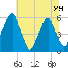 Fairton, Cohansey River tide chart for Tuesday, June 29, 2021