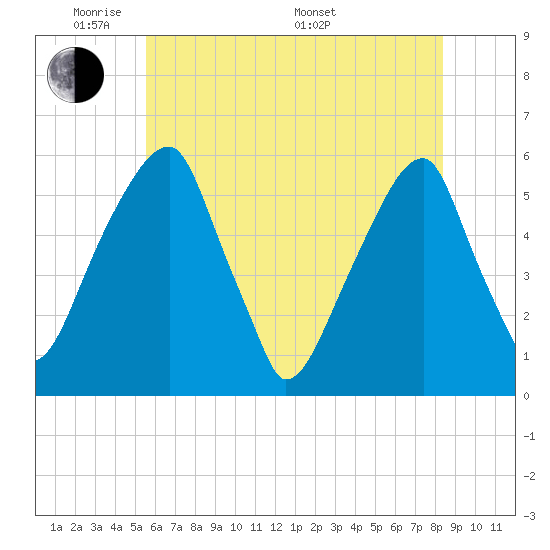 Fairton, Cohansey River tide chart for Wednesday, June 2, 2021