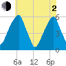 Fairton, Cohansey River tide chart for Wednesday, June 2, 2021