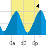 Fairton, Cohansey River tide chart for Friday, June 4, 2021