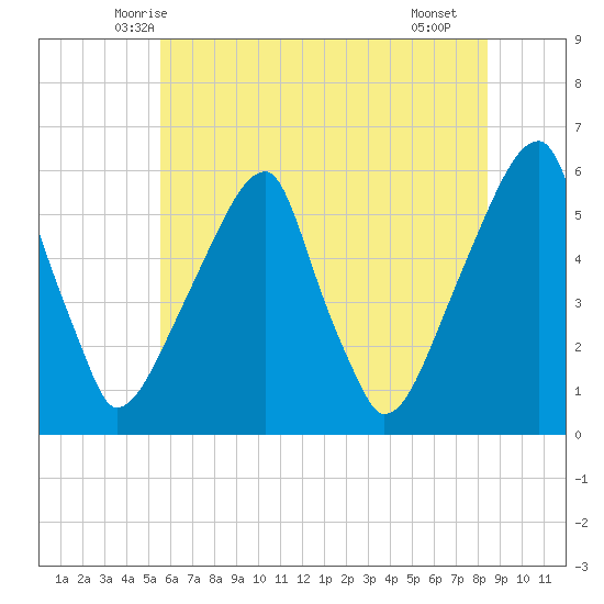 Fairton, Cohansey River tide chart for Sunday, June 6, 2021