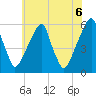 Fairton, Cohansey River tide chart for Sunday, June 6, 2021