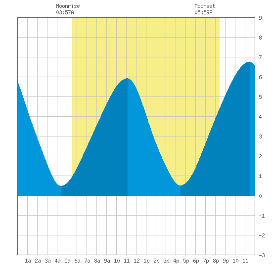 Fairton, Cohansey River tide chart for Monday, June 7, 2021