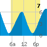 Fairton, Cohansey River tide chart for Monday, June 7, 2021