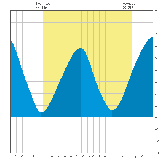 Fairton, Cohansey River tide chart for Tuesday, June 8, 2021