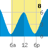 Fairton, Cohansey River tide chart for Tuesday, June 8, 2021
