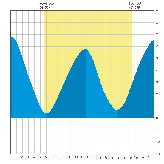 Fairton, Cohansey River tide chart for Wednesday, June 9, 2021