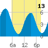 Fairton, Cohansey River tide chart for Tuesday, July 13, 2021