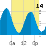 Fairton, Cohansey River tide chart for Wednesday, July 14, 2021
