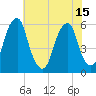 Fairton, Cohansey River tide chart for Thursday, July 15, 2021