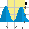 Fairton, Cohansey River tide chart for Friday, July 16, 2021